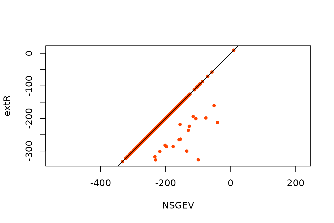 Comparison of the maximised log-likelihoods.