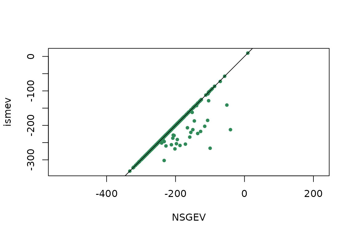 Comparison of the maximised log-likelihoods.