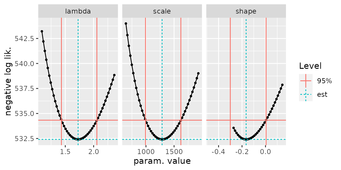 Checking the results of `confint`. The red vertical lines show the bounds. The negative log-likelihood curve and the horizontal red line should intersect at the bounds.