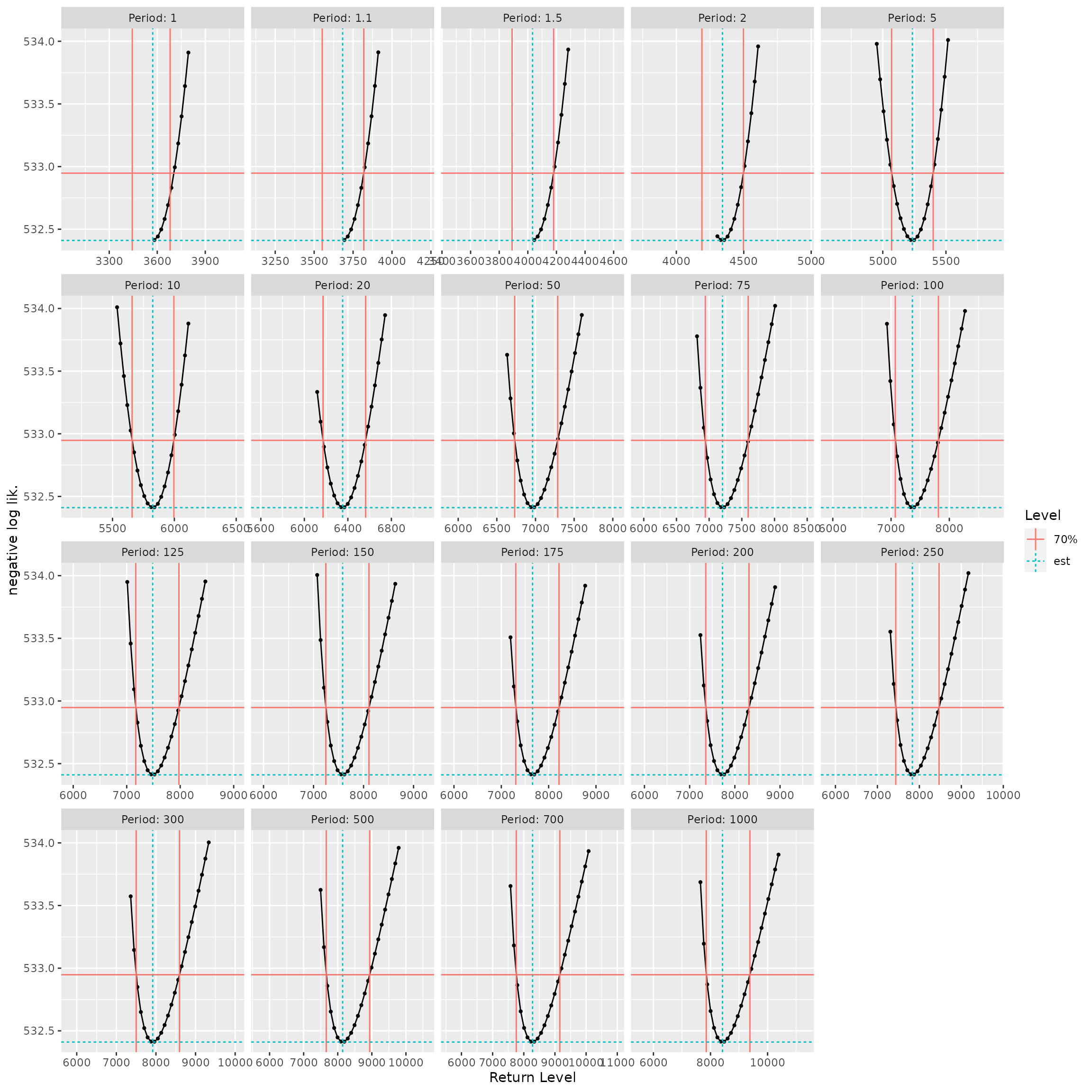 Checking the confidence intervals of `RL`. The red vertical lines show the bounds.